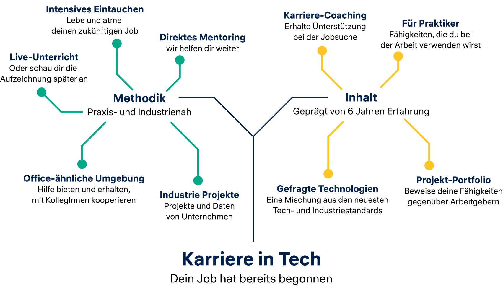 Methodik – Praxis- und industrienah; Industrie-Projekte – Projekte und Daten von Unternehmen; Office-ähnliche Umgebung – Hilfe bieten und erhalten, mit KollegInnen kooperieren; Intensives Eintauchen – Lebe und atme deinen neuen Job; Direktes Mentoring – wir helfen dir weiter; Live-Unterricht – Aufzeichungen jederzeit abrufbar; Inhalt – Geprägt von 6 Jahren Erfahrung; Für Praktiker – Fähigkeiten, die du bei der Arbeit verwenden wirst; Gefragte Technologien – eine Mischung aus den neuesten Tech- und Industriestandards; Karriere-Coaching – Erhalten Sie Unterstützung bei der Jobsuche; Projekt-Portfolio – Beweise deine Fähigkeiten gegenüber Arbeitgebern