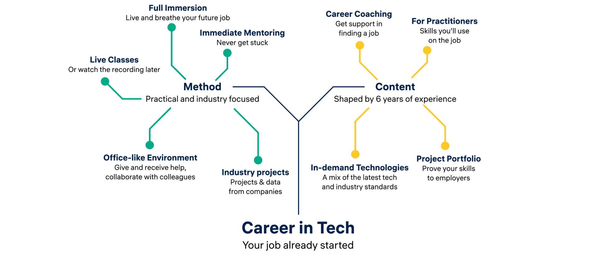 Method: Practical and industry focused; Industry Projects – projects & data from companies; Office-like Environment – give and receive help, collaborate with colleagues; Full Immersion – live and breath your future job; Immediate Mentorship – never get stuck; Live Classes – or watch the recording later; Content: Shaped by 6 years of experience; For Practitioners – skills you’ll use on the job; In-demand Technologies – a mix of the latest tech and industry standards; Career Coaching – get support in finding a job; Project Portfolio – prove your skills to employers; Synthesis: Career in Tech: Your job already started