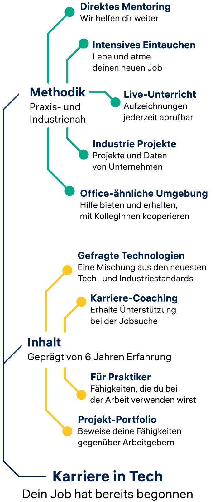 Methodik – Praxis- und industrienah; Industrie-Projekte – Projekte und Daten von Unternehmen; Office-ähnliche Umgebung – Hilfe bieten und erhalten, mit KollegInnen kooperieren; Intensives Eintauchen – Lebe und atme deinen neuen Job; Direktes Mentoring – wir helfen dir weiter; Live-Unterricht – Aufzeichungen jederzeit abrufbar; Inhalt – Geprägt von 6 Jahren Erfahrung; Für Praktiker – Fähigkeiten, die du bei der Arbeit verwenden wirst; Gefragte Technologien – eine Mischung aus den neuesten Tech- und Industriestandards; Karriere-Coaching – Erhalten Sie Unterstützung bei der Jobsuche; Projekt-Portfolio – Beweise deine Fähigkeiten gegenüber Arbeitgebern