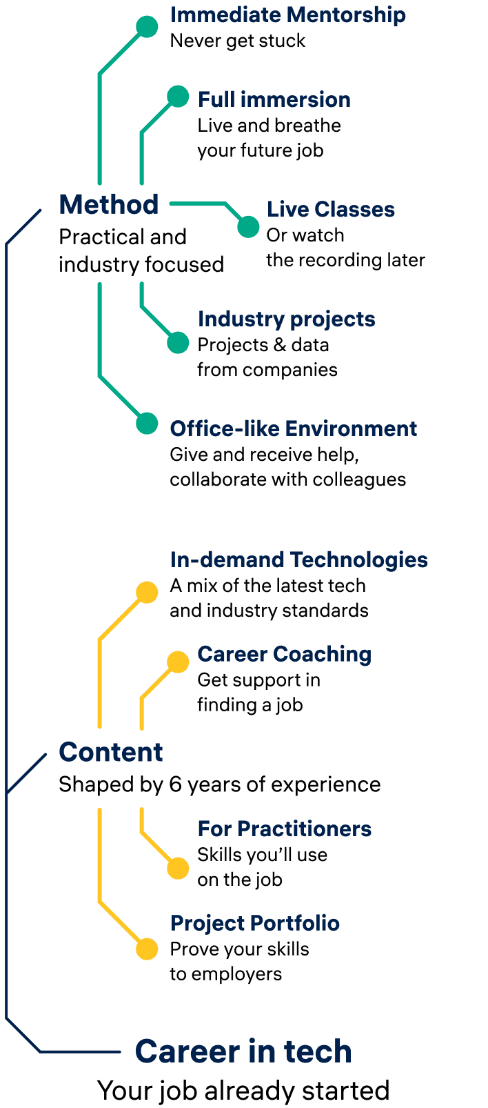 Method: Practical and industry focused; Industry Projects – projects & data from companies; Office-like Environment – give and receive help, collaborate with colleagues; Full Immersion – live and breath your future job; Immediate Mentorship – never get stuck; Live Classes – or watch the recording later; Content: Shaped by 6 years of experience; For Practitioners – skills you’ll use on the job; In-demand Technologies – a mix of the latest tech and industry standards; Career Coaching – get support in finding a job; Project Portfolio – prove your skills to employers; Synthesis: Career in Tech: Your job already started