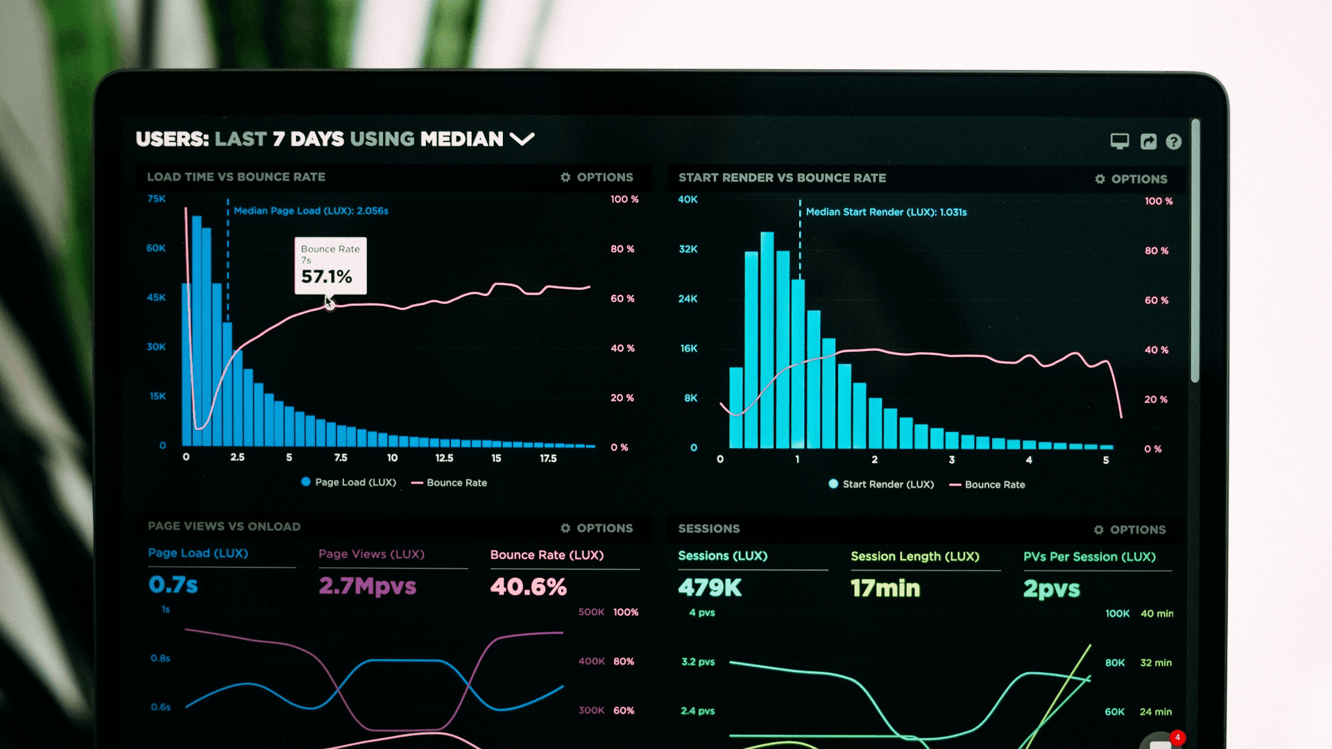 App-Dashboard mit Diagrammen zur Anzeige von Daten